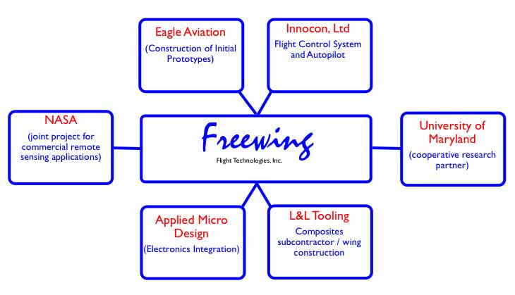 NASA - Eagle Aviation - Innocon - University of Maryland - L&L Tooling - Applied Micro Design